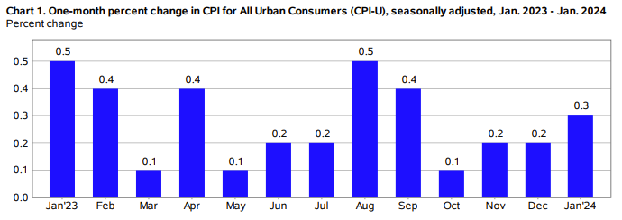 美1月CPI年率降幅不及预期 美联储降息期望再受打击